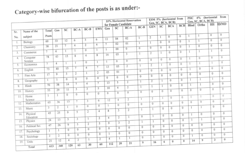 HPSC PGT Subject Wise Vacancy for Mewat Cadre