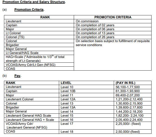 Indian Army Technical Entry Scheme Salary